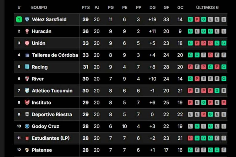 como-esta-la-tabla-de-posiciones-de-la-liga-profesional-y-la-clasificacion-a-las-copas-de-2025