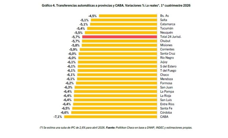Gráfico de caída de la coparticipación a La Pampa en el primer cuatrimestre de 2026