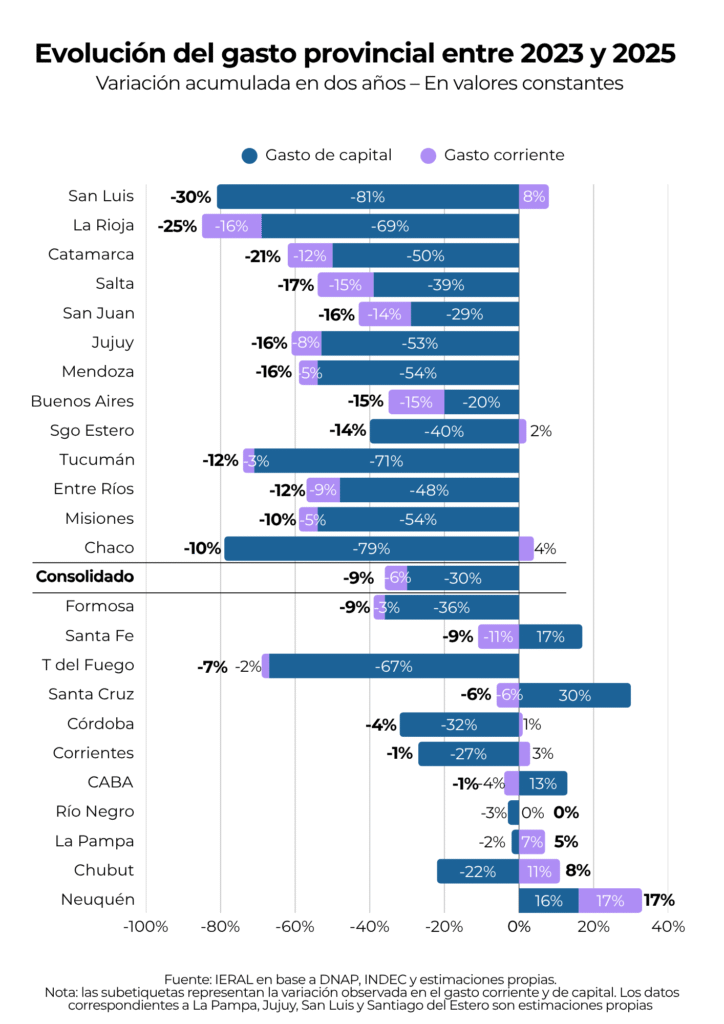 Gráfico de cuentas públicas provinciales 2025